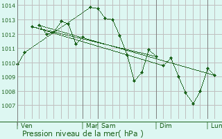 Graphe de la pression atmosphrique prvue pour Brau-et-Salagosse