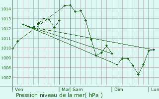 Graphe de la pression atmosphrique prvue pour La Souterraine