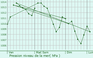 Graphe de la pression atmosphrique prvue pour Digne-Les-Bains