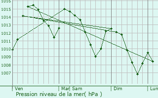 Graphe de la pression atmosphrique prvue pour Biasca