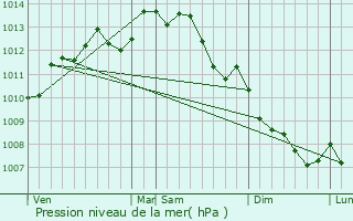 Graphe de la pression atmosphrique prvue pour Vertou