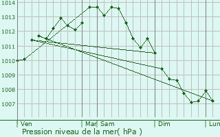 Graphe de la pression atmosphrique prvue pour Sautron