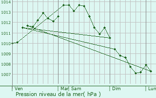 Graphe de la pression atmosphrique prvue pour Treillires