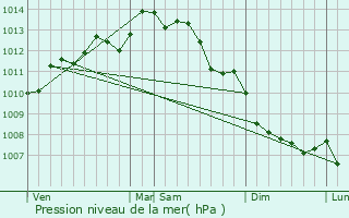 Graphe de la pression atmosphrique prvue pour Grand