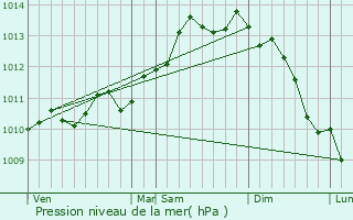 Graphe de la pression atmosphrique prvue pour Koekelare