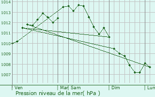 Graphe de la pression atmosphrique prvue pour Ancenis