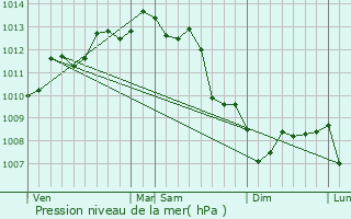 Graphe de la pression atmosphrique prvue pour Talais