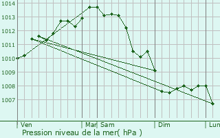 Graphe de la pression atmosphrique prvue pour Triaize