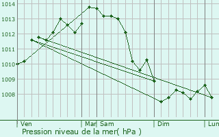 Graphe de la pression atmosphrique prvue pour Benet