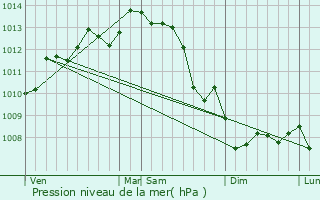 Graphe de la pression atmosphrique prvue pour Doix