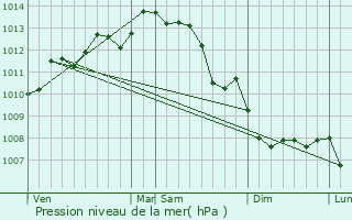 Graphe de la pression atmosphrique prvue pour Pault