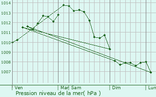 Graphe de la pression atmosphrique prvue pour Mareuil-sur-Lay-Dissais