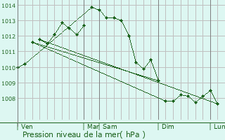 Graphe de la pression atmosphrique prvue pour Pissotte