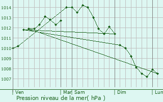 Graphe de la pression atmosphrique prvue pour Guipry
