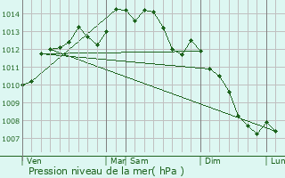 Graphe de la pression atmosphrique prvue pour Mordelles