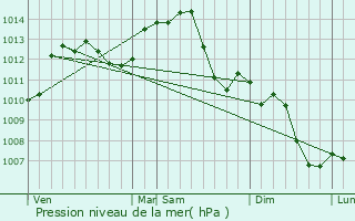 Graphe de la pression atmosphrique prvue pour trabonne