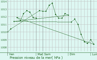 Graphe de la pression atmosphrique prvue pour Ribcourt-Dreslincourt