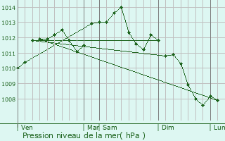 Graphe de la pression atmosphrique prvue pour Viry-Chtillon