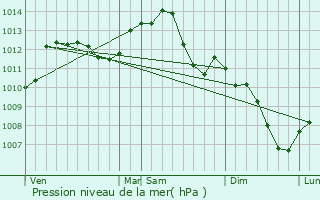 Graphe de la pression atmosphrique prvue pour Avallon