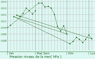 Graphe de la pression atmosphrique prvue pour Chauray