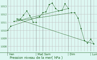 Graphe de la pression atmosphrique prvue pour Rivery