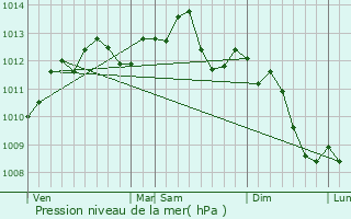 Graphe de la pression atmosphrique prvue pour Compigne