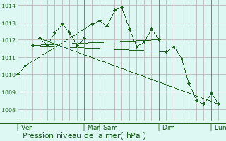 Graphe de la pression atmosphrique prvue pour Villers-Saint-Paul