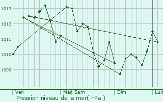 Graphe de la pression atmosphrique prvue pour Souprosse