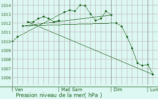 Graphe de la pression atmosphrique prvue pour Vire