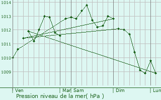 Graphe de la pression atmosphrique prvue pour Albert