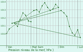 Graphe de la pression atmosphrique prvue pour Marles-les-Mines