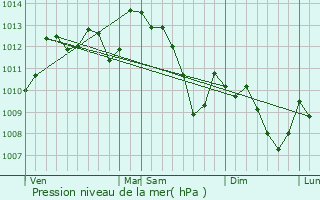 Graphe de la pression atmosphrique prvue pour Pommiers