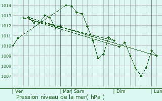 Graphe de la pression atmosphrique prvue pour Saint-Andr-de-Valborgne