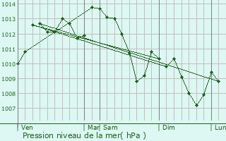 Graphe de la pression atmosphrique prvue pour Notre-Dame-de-la-Rouvire