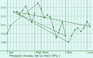 Graphe de la pression atmosphrique prvue pour Capbreton