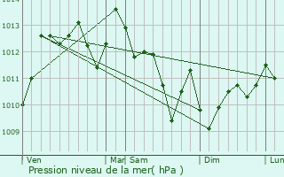 Graphe de la pression atmosphrique prvue pour Ondres