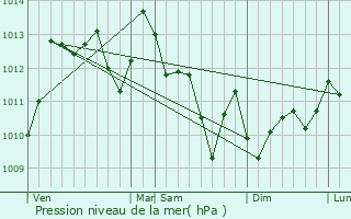 Graphe de la pression atmosphrique prvue pour Saint-Pierre-d