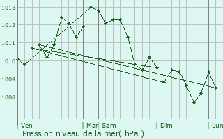 Graphe de la pression atmosphrique prvue pour Cers