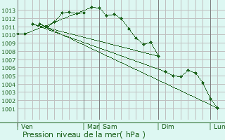 Graphe de la pression atmosphrique prvue pour Saint-Georges-d