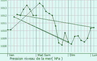 Graphe de la pression atmosphrique prvue pour Bergerac