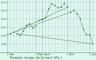 Graphe de la pression atmosphrique prvue pour Bredene