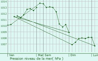 Graphe de la pression atmosphrique prvue pour Prigny