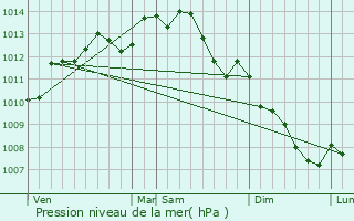 Graphe de la pression atmosphrique prvue pour Saint-Vincent-des-Landes