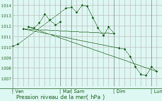 Graphe de la pression atmosphrique prvue pour Chteaubriant