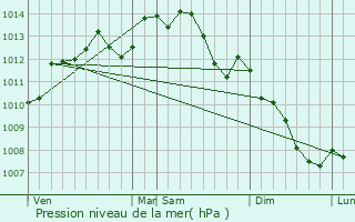Graphe de la pression atmosphrique prvue pour Retiers