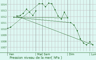 Graphe de la pression atmosphrique prvue pour Liffr