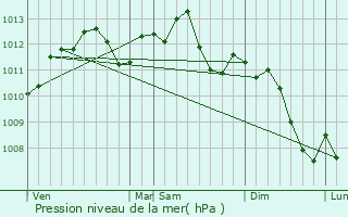 Graphe de la pression atmosphrique prvue pour Dugny-sur-Meuse