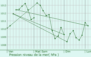 Graphe de la pression atmosphrique prvue pour Lartigue