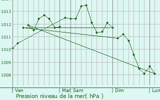 Graphe de la pression atmosphrique prvue pour Fismes