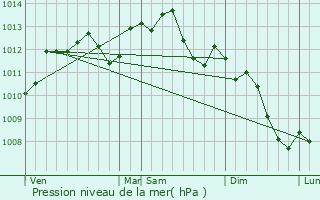 Graphe de la pression atmosphrique prvue pour Mouroux